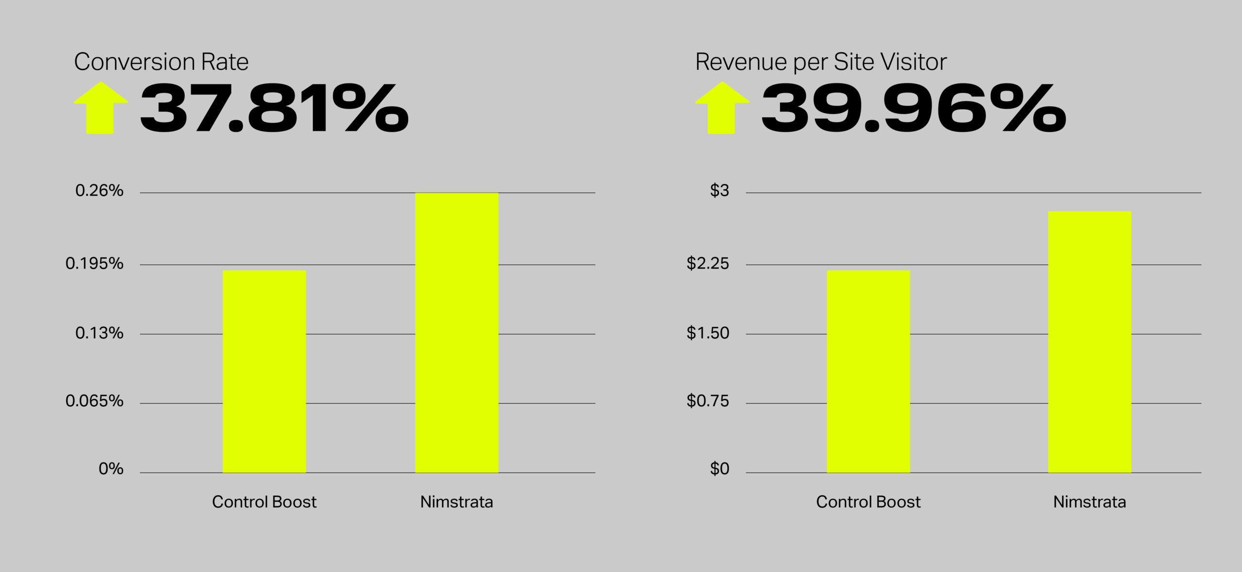 Conversion Rate: 37.81% Revenue Per Site Visitor: 39.96% Control Boost vs. Nimstrata