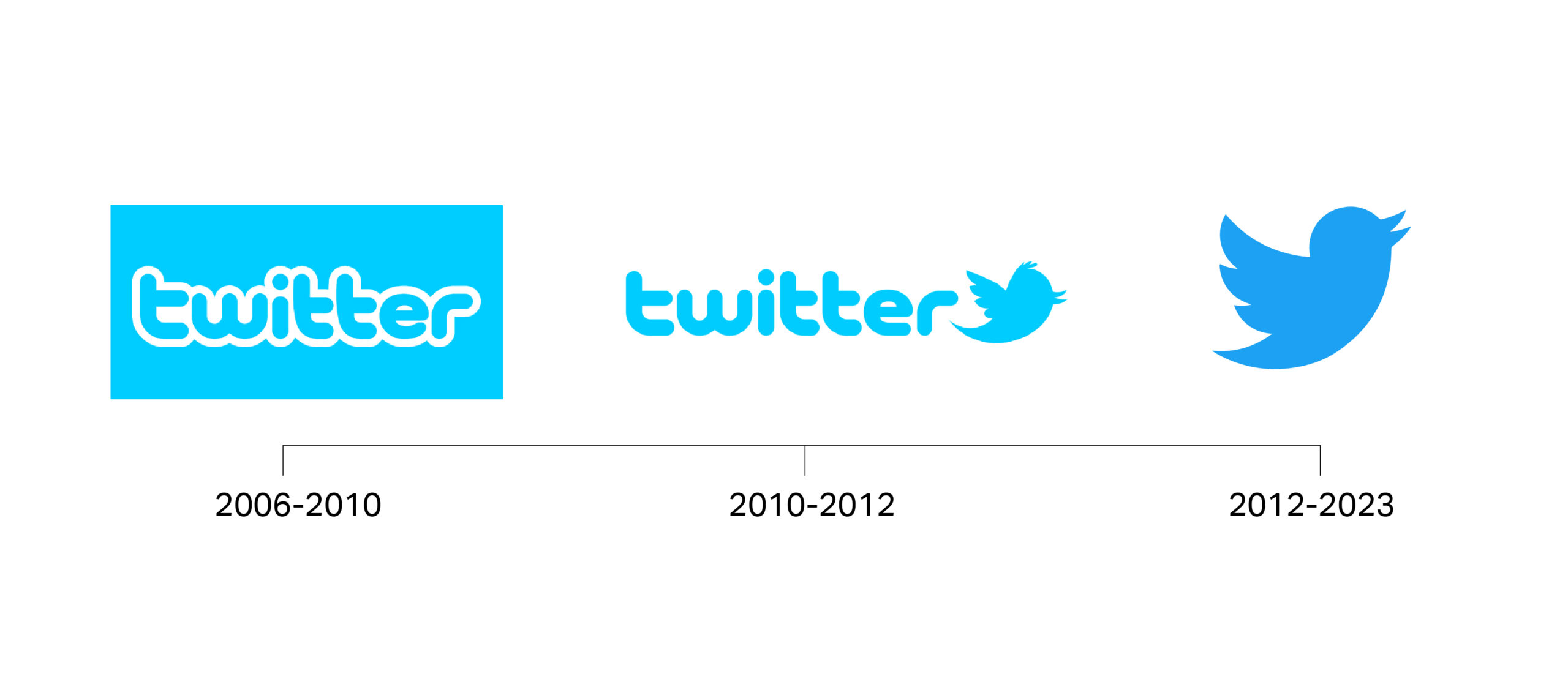 2006-2023 Twitter logos over time